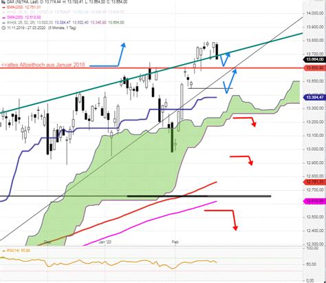 DAX Tagesausblick Tagesschluss Auf Tagestief Test Von 13600 Steht An