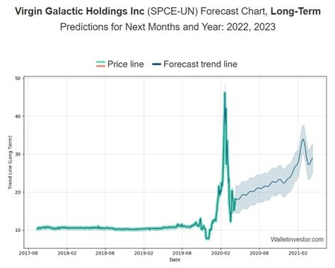 Virgin Galactic Stock Spce Predictions For Stormgain