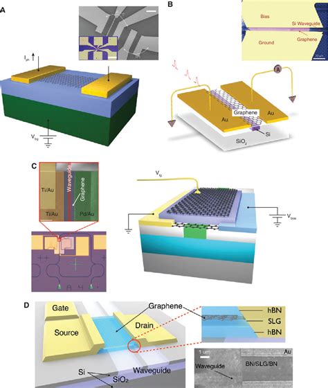 Figure 2 From Integration Of 2D Materials On A Silicon Photonics