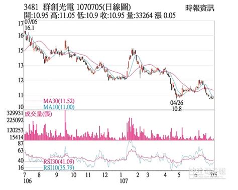 熱門股－群創 法人敲進成交放量 證券．權證 工商時報