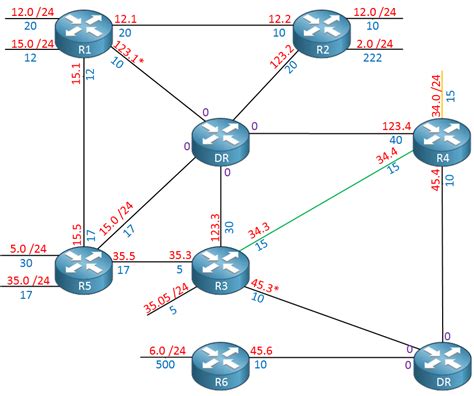 How To Read The OSPF Database