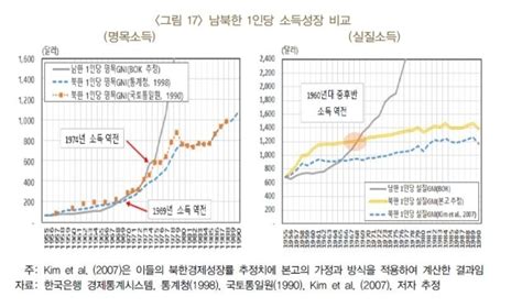 북한 실패한 공업화 계획경제로 경제성장률 1에 머물러부탄보다 뒤져 글로벌이코노믹