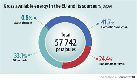 La Dipendenza Energetica Dell Unione Europea Politicare