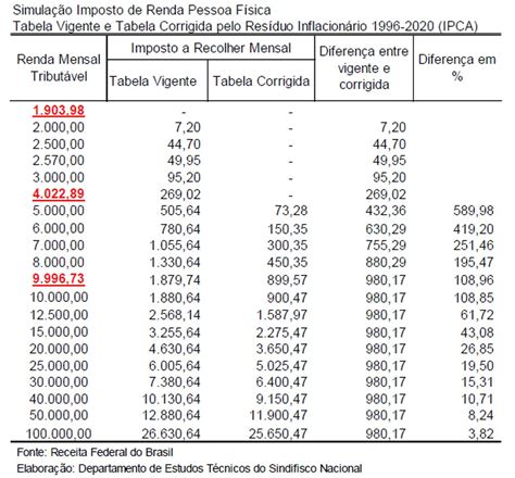 Imposto De Renda Tabela Tabela Progressiva Imposto De Renda 137942