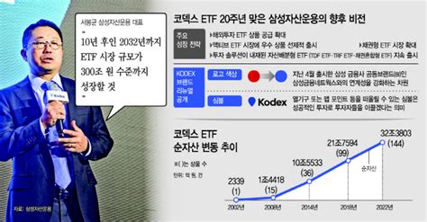 하우스분석 삼성자산운용 10년 내 한국 Etf 300조 시장 만들 것 네이트 뉴스