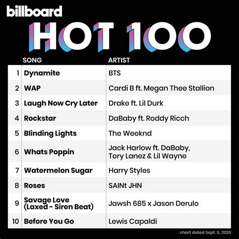 BTS conquistó el codiciado primer lugar del Hot de Billboard Noticias de El Salvador