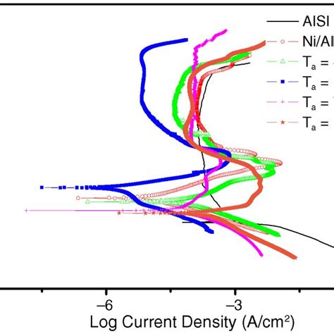 Potentiodynamic Polarization Curves For Stainless Steel And Deposited