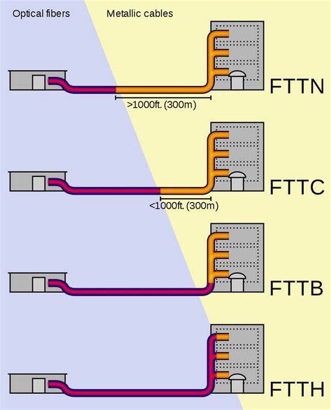 Технология подключения fttx что это