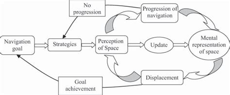 Stages Of The Navigational Process Inspired By The Study By Jul And