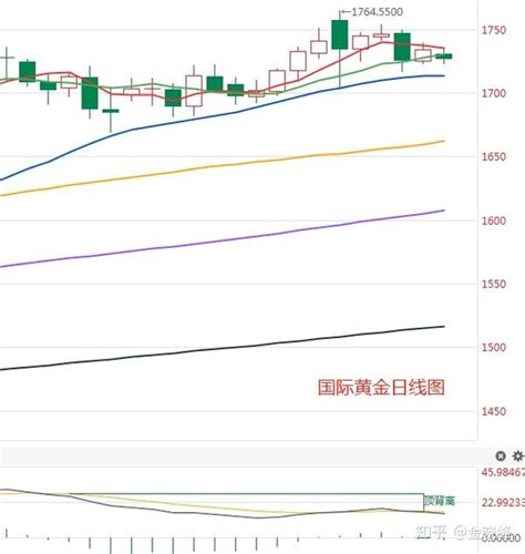 金晓峰：黄金白银震荡偏弱下行，趋势是否转变看支撑防守 知乎