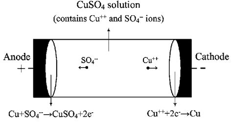 Copper Sulfate Solution Electrolysis