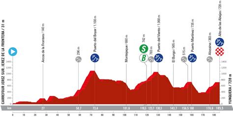 Vuelta A Espa A La Tappa Di Domani Archidona Cordoba Percorso