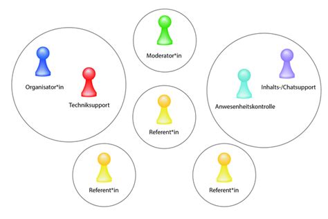 Rollen Und Aufgaben In Online Lernangeboten