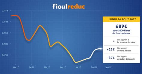 Fioulomètre Le prix du fioul se stabilise la hausse est elle