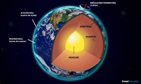 Características Físicas Del Planeta Tierra Planeta Tierra La Tierra Para Niños Sistema Solar