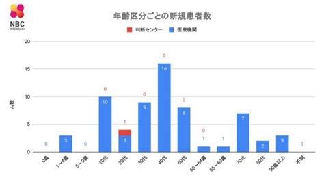 【長崎】64人が新型コロナ陽性 前週水曜日 3人増 Tbs News Dig 1ページ