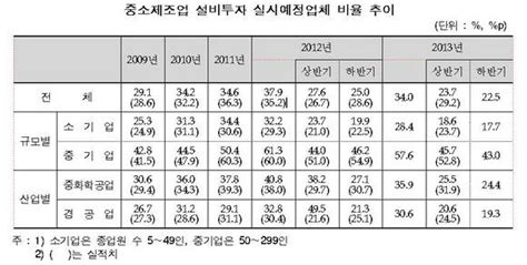 중소제조업체 10곳 중 8곳 하반기 설비투자 No 이지경제