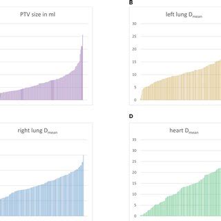 Overview Of Planning Target Volume PTV Sizes And Doses To Mediastinal