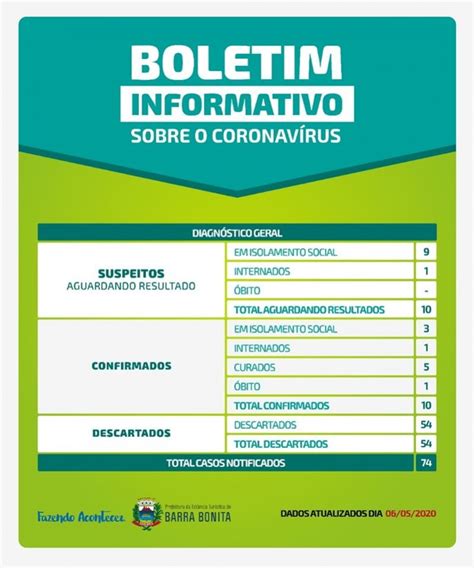 CORONAVÍRUS BOLETIM OFICIAL DO DIA 06 DE MAIO DE 2020 COVID 19