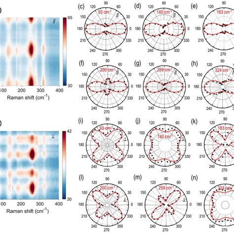 Ab Contour Maps Of Angle Resolved Polarized Raman Spectra For The Download Scientific