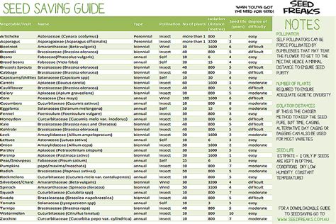 Seedsaving Chart Seedfreaks Sow The Change You Want To Seed