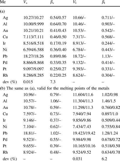 Coefficient Of Thermal Expansion Table Liquids | Elcho Table