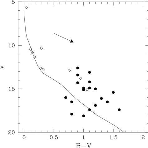 Colour Magnitude Diagram Of The X Ray Sources With A Single Optical