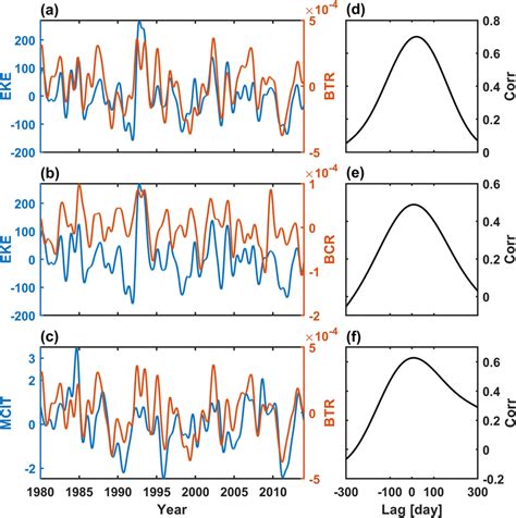 Time Series Of 1‐year Low‐pass Filtered A Eddy Kinetic Energy Eke