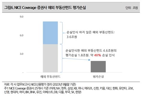 나신평 증권사 손실 인식 안 한 해외부동산 펀드 36조 규모잠재 부실 리스크 한국금융신문