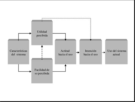 Modelo de Aceptación de la Tecnología TAM Download Scientific Diagram