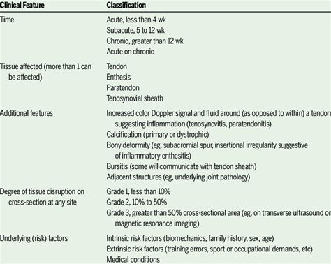 Clinical Features of Tendon Injuries | Download Table