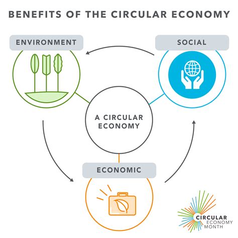 The Benefits of a Circular Economy - Town of Kindersley