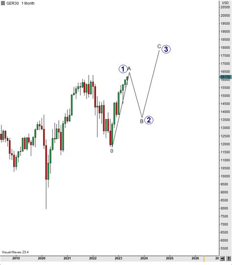 Dax Analyse Kw Folgend Ewpips Elliott Wellen Theorie