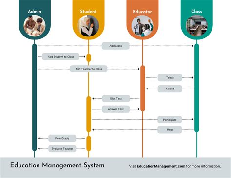 Education Management System Sequence Diagram