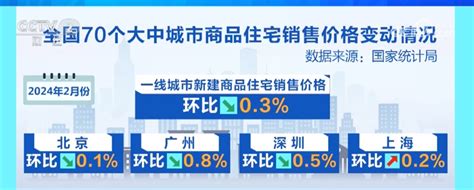 国家统计局：2月份70个大中城市新建商品住宅销售价格环比降幅收窄新闻频道央视网