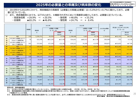 【医療業界動向コラム】第86回 「地域医療構想のこれまで」と「外来・在宅を意識したこれからの地域医療構想」の議論が始まる ｜お役立ち情報｜医療