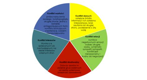 Czym Jest Konflikt Centrum Mediacji I Poradnictwa