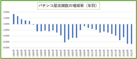 パチンコ屋の店舗数推移2022（表・グラフ）、閉店ラッシュの理由も解説