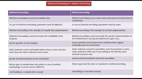 Java Ee Java Tutorial Java Method Overloading Vs Method Overriding