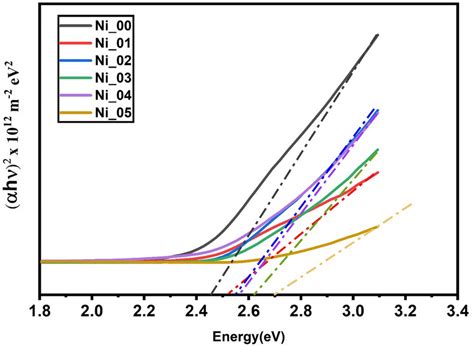 The Taucs Plot Of Nanocrystalline Cds Thin Films Of Undoped And