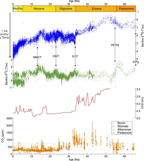 Cenozoic Palaeorecords Of A Benthic O B Benthic C C