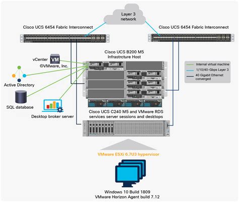 Deploy Cisco Ucs M5 Servers With Nvidia Grid 10 On Vmware Vsphere 6 7 And Remote Desktop Session