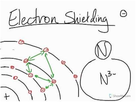 Electron Shielding