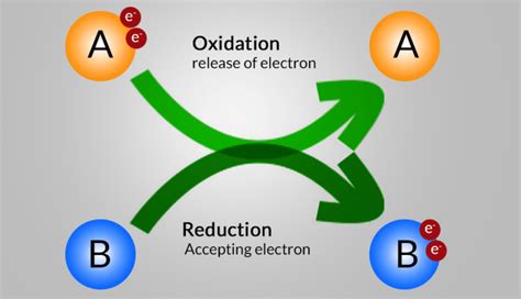 Chemical Reactions And Equations Redox Reaction Oxidation And Reduction Reactions Sciencemotive