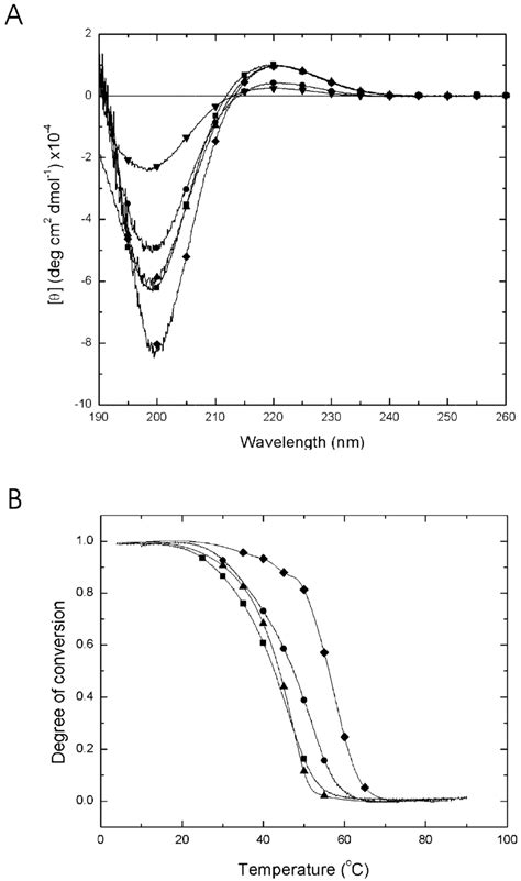 Circular Dichroism Spectra And Thermal Transition Curves Of Download Scientific Diagram