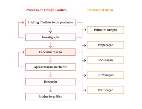 O processo criativo desnudado Por quê você precisa entender disso