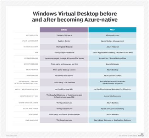 Why And When To Use Windows Virtual Desktop TechTarget