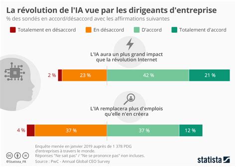 Graphique La Révolution De Lia Vue Par Les Dirigeants Dentreprise Statista