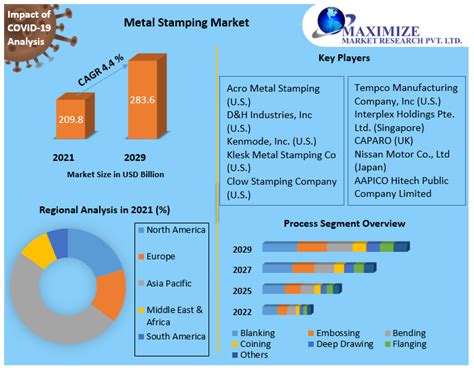 Metal Stamping Market Global Industry Analysis And Forecast 2022 2029