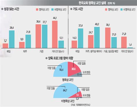 교인 10명 중 4명 ‘선데이 크리스천 “구원 확신” 51 그쳐